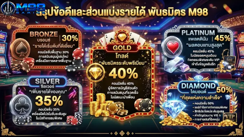 สรุปข้อดีและส่วนแบ่งรายได้ พันธมิตร M98
